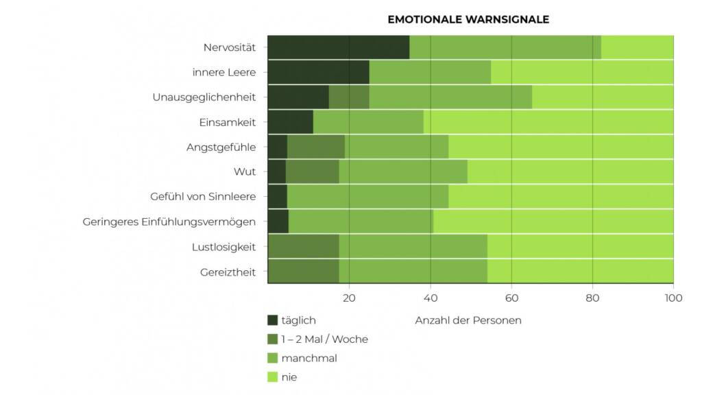 Balkendiagramm: Emotionale Warnsignale bei Burnout