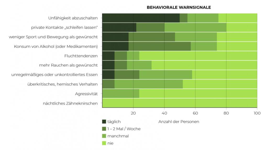 Balkendiagramm: Behaviorale Warnsignale bei Burnout