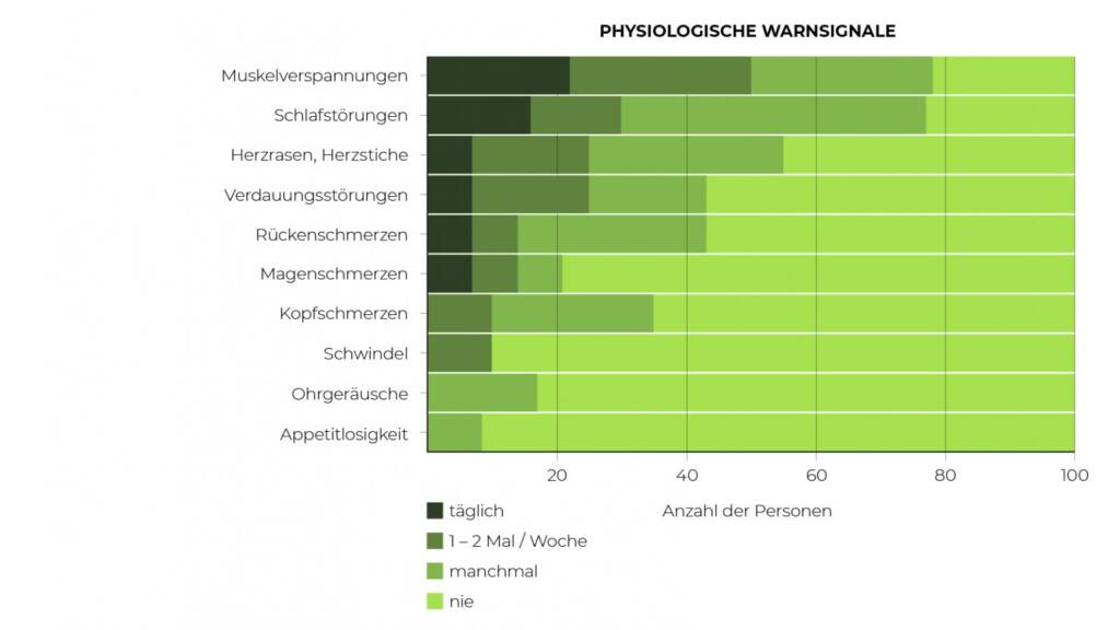 Balkendiagramm: Physiologische Warnsignale bei Burnout